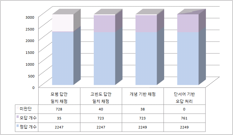 2012년 초6 사회 4-ⓑ의 자동채점 단계별 채점 비율 변화