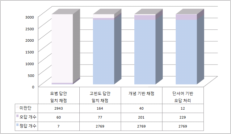 2012년 초6 사회 6-ⓐ의 자동채점 단계별 채점 비율 변화