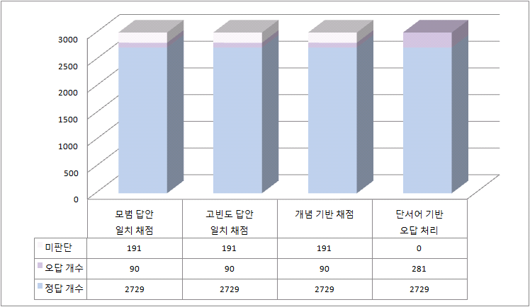 2012년 초6 사회 6-ⓑ의 자동채점 단계별 채점 비율 변화