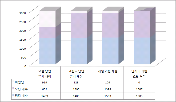 2012년 중3 사회 3-ⓐ의 자동채점 단계별 채점 비율 변화