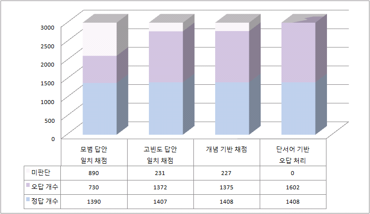 2012년 중3 사회 3-ⓑ의 자동채점 단계별 채점 비율 변화