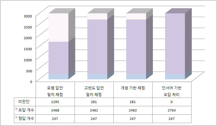 2012년 중3 사회 5-ⓐ의 자동채점 단계별 채점 비율 변화