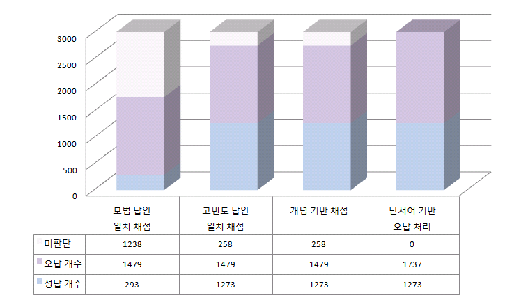 2012년 중3 사회 5-ⓑ의 자동채점 단계별 채점 비율 변화