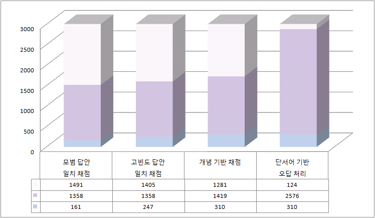 2012년 중3 사회 6-ⓐ의 자동채점 단계별 채점 비율 변화