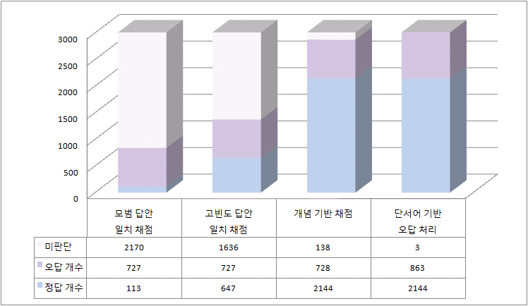 2012년 중3 사회 6-ⓑ의 자동채점 단계별 채점 비율 변화