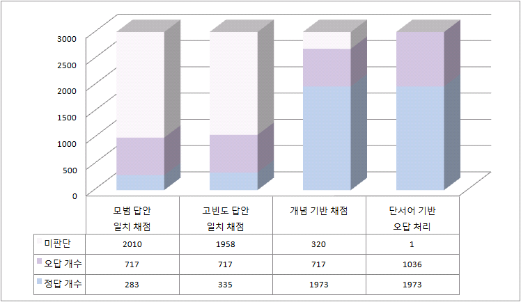 2012년 중3 사회 6-ⓒ의 자동채점 단계별 채점 비율 변화