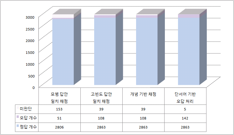 2012년 초6 과학 2-(1)-ⓐ의 자동채점 단계별 채점 비율 변화