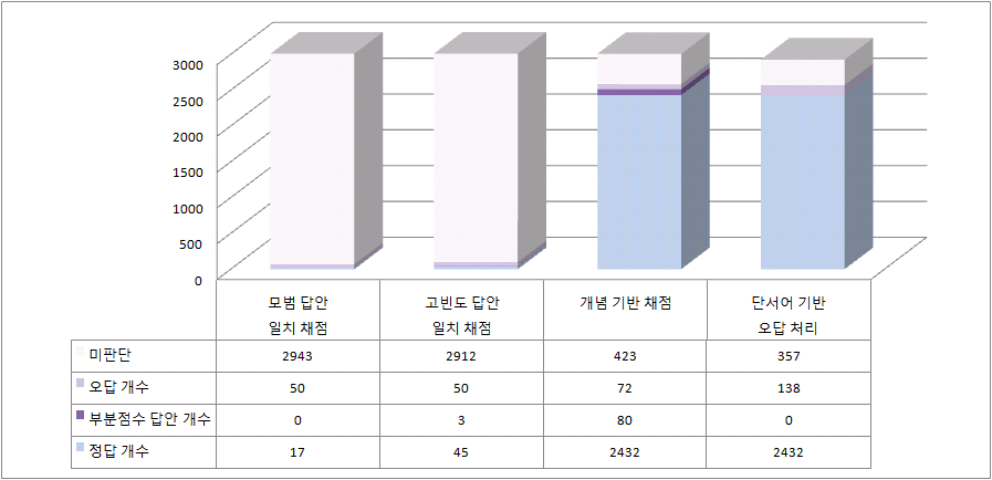 2012년 초6 과학 3-(2)의 자동채점 단계별 채점 비율 변화