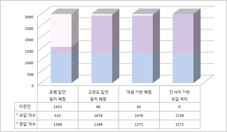 2012년 중3 과학 5-(1)의 자동채점 단계별 채점 비율 변화