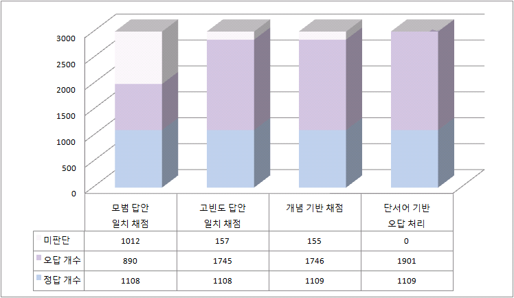 2012년 중3 과학 6-(1)의 자동채점 단계별 채점 비율 변화