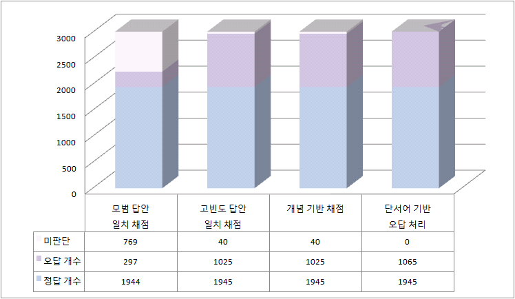 2012년 중3 과학 7-(1)의 자동채점 단계별 채점 비율 변화