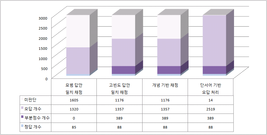 2012년 중3 과학 7-(2)의 자동채점 단계별 채점 비율 변화