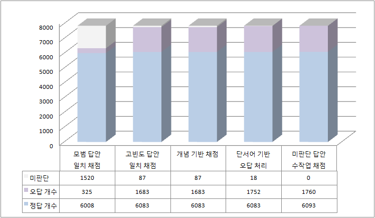 2013년 중3 국어 3-1의 자동채점 단계별 채점 비율 변화