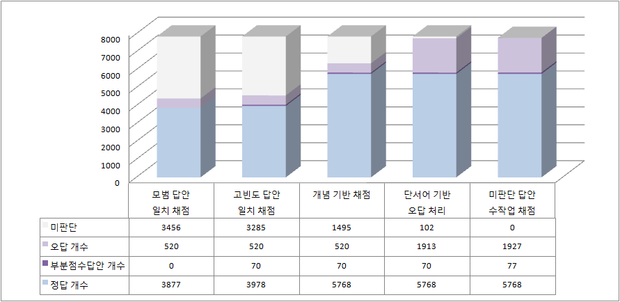 2013년 중3 국어 3-2의 자동채점 단계별 채점 비율 변화