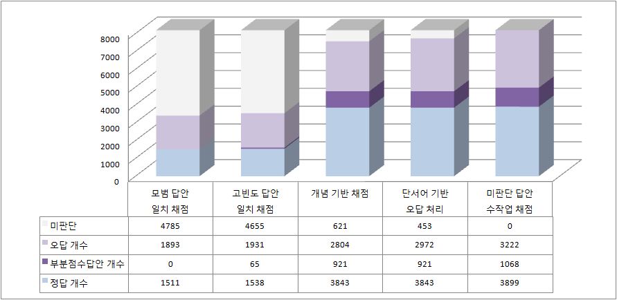 2013년 고2 국어 3-1의 자동채점 단계별 채점 비율 변화