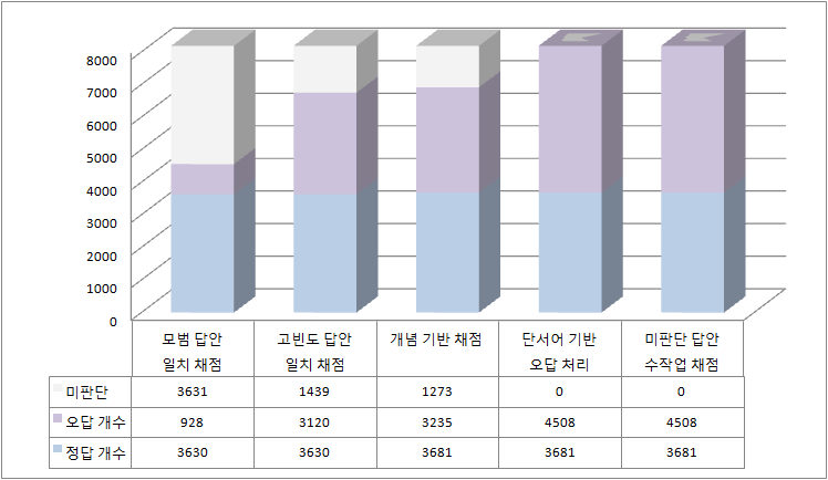 2013년 고2 국어 3-2의 자동채점 단계별 채점 비율 변화