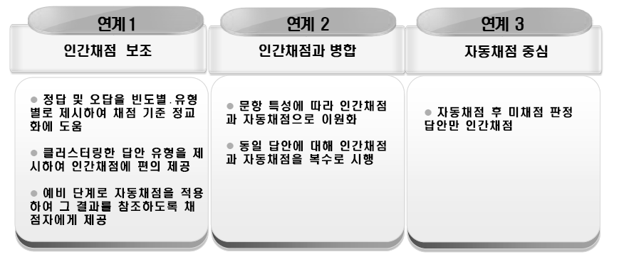 인간채점과 자동채점 간 연계 (안)