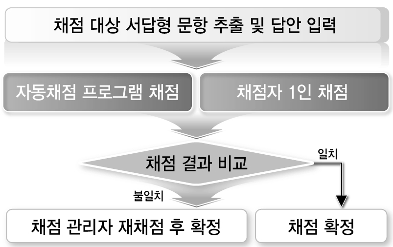 ?연계 2? 방안의 채점 절차