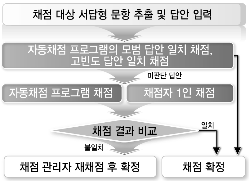 ?연계 3? 방안의 채점 절차