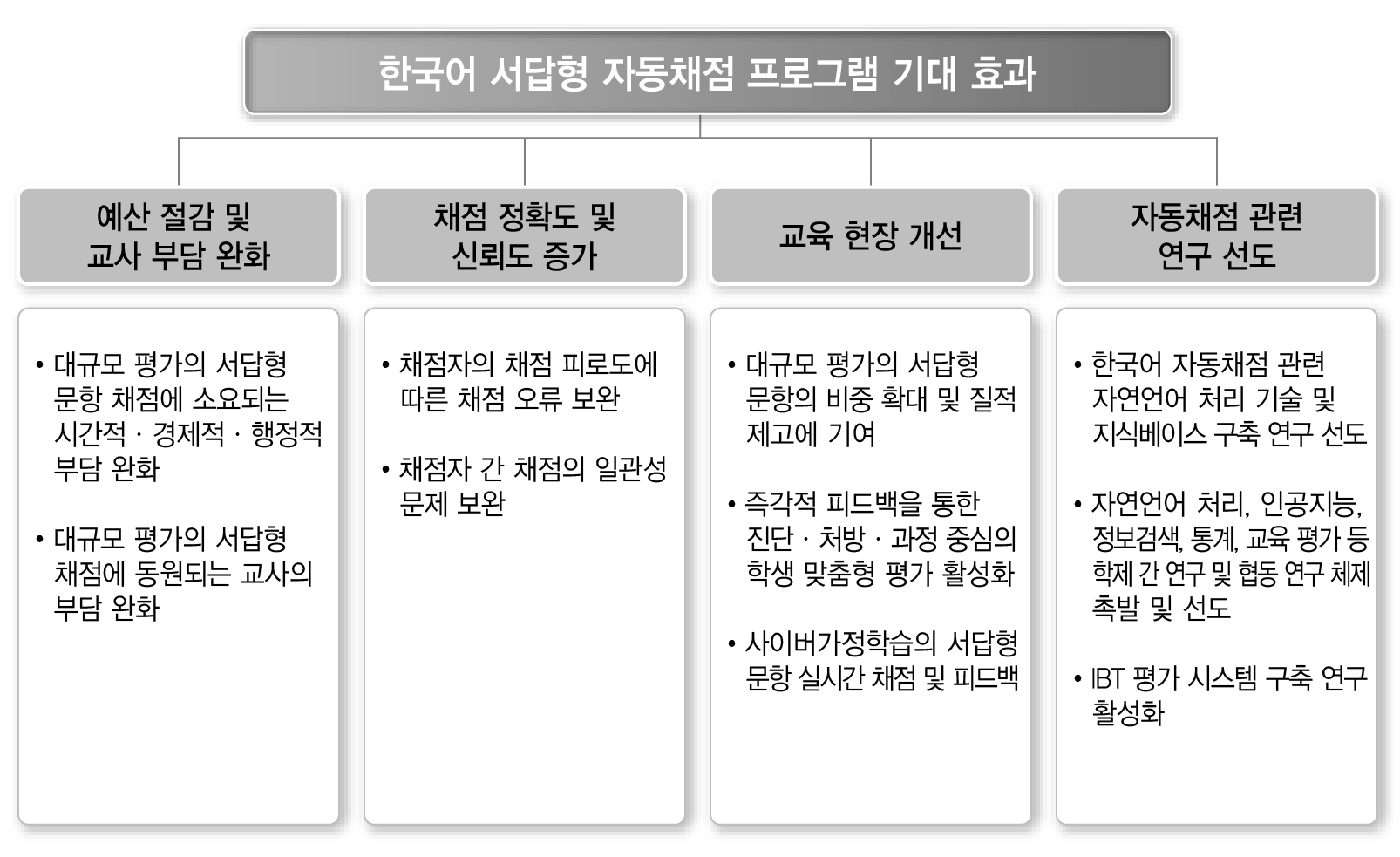 한국어 서답형 문항 자동채점 프로그램 개발 및 활용의 기대 효과