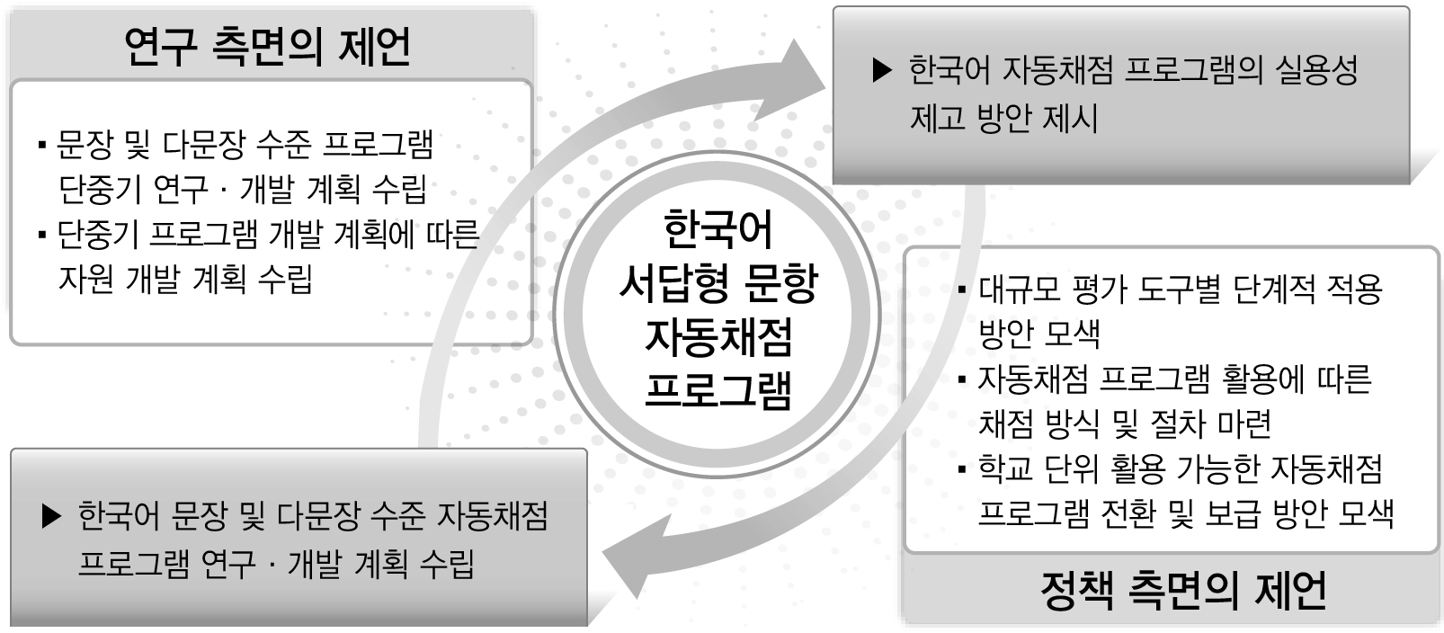 한국어 서답형 문항 자동채점 프로그램 관련 연구 및 정책 제언