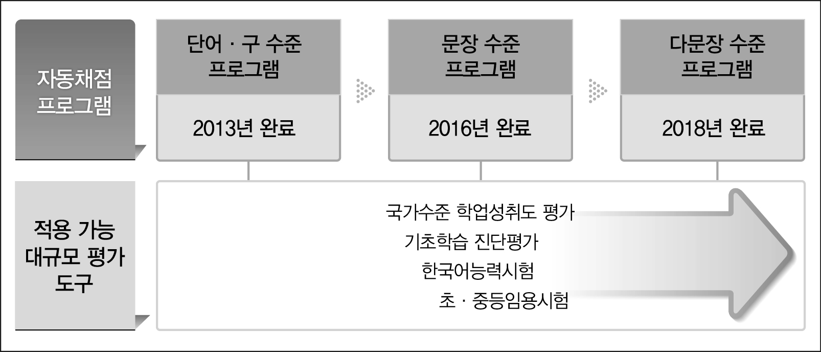 한국어 서답형 문항 자동채점 프로그램의 대규모 평가 활용 (안