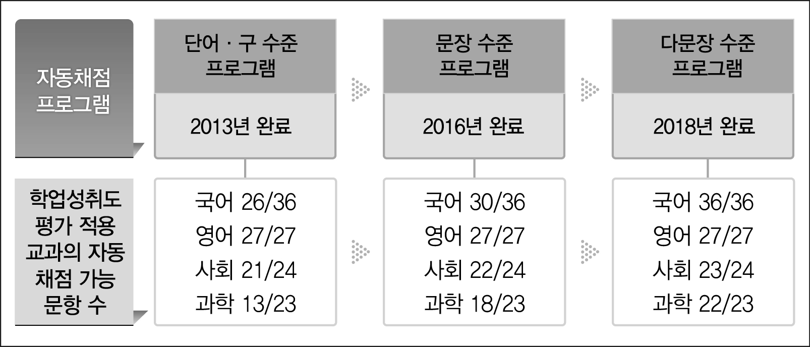 학업성취도 평가 자동채점 적용 교과 및 문항 수 (안)