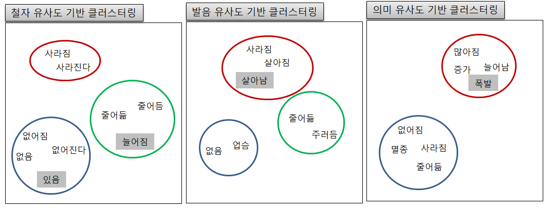 유사도 측정 기법에 따른 답안 클러스터링의 예시