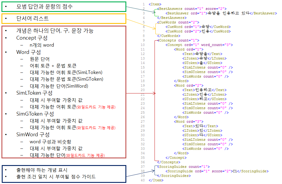 정답 템플릿 구성 요소