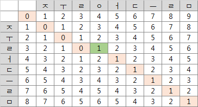 편집거리 계산의 예시