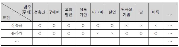 위키피디아 문서에서의 ‘상승하’와 ‘올라가’ 출현 양상