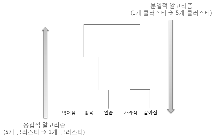 계층적 클러스터링 알고리즘