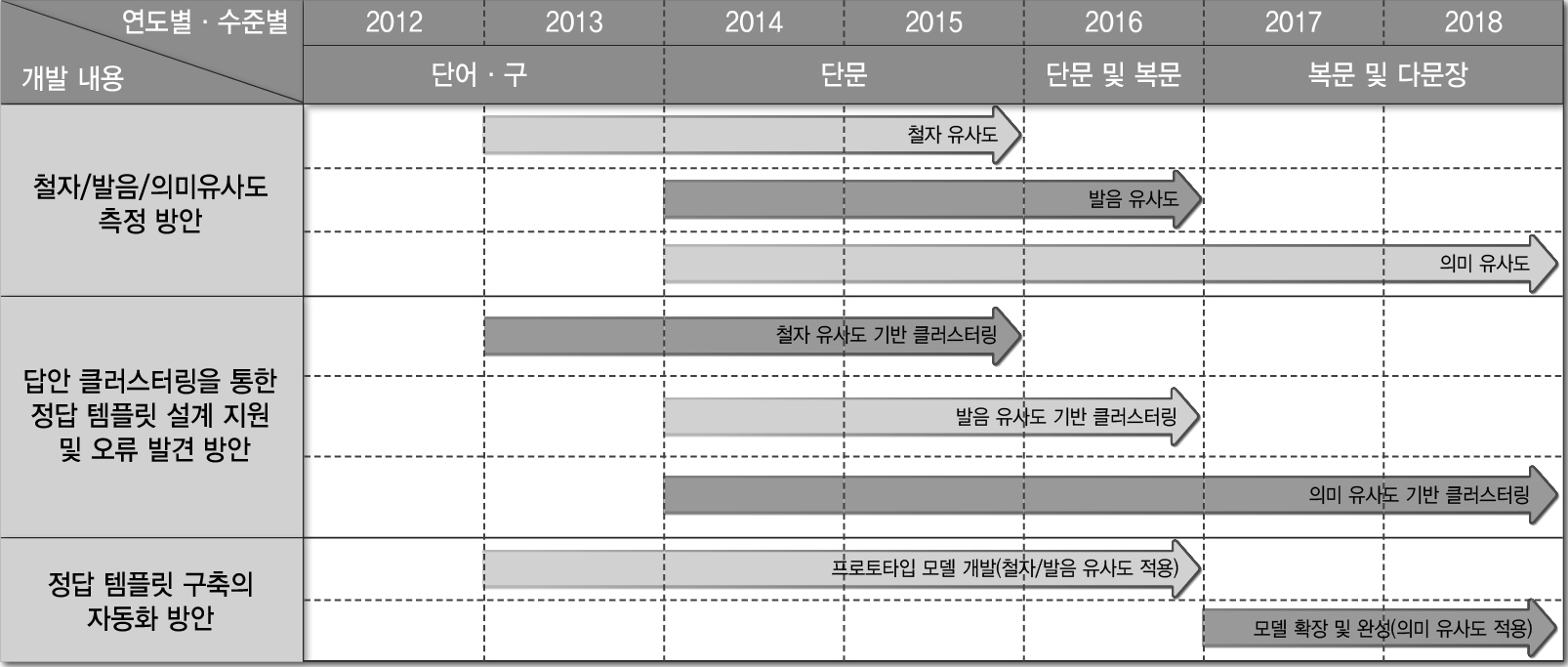 이론 구축에 따른 자동채점 프로그램 개발 일정 (안)