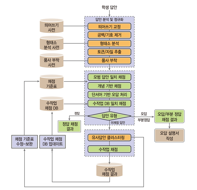 2012년 개발 자동채점 시스템 구조도