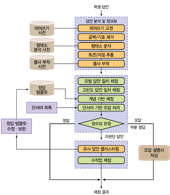 2013년 개발 자동채점 시스템 구조도