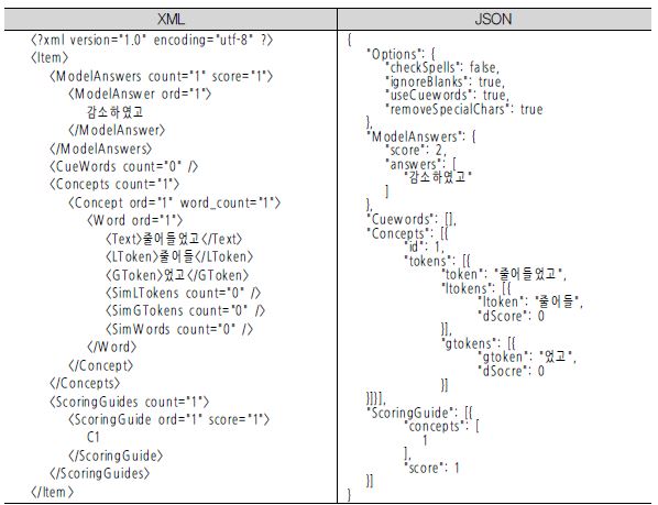 XML과 JSON의 파일 형식 비교 예시