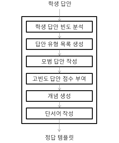 정답 템플릿 생성 과정