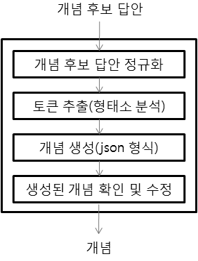 개념 생성 과정