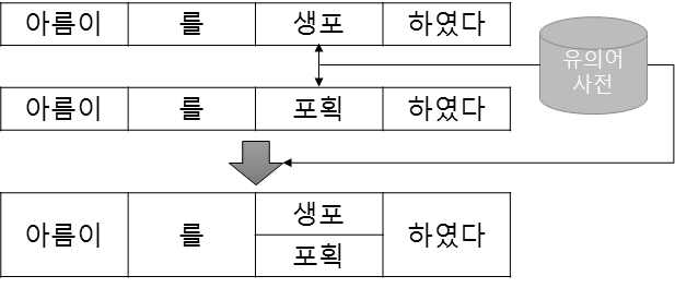 개념 병합 예시