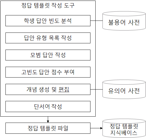 정답 템플릿 지식베이스 구조