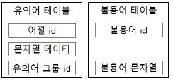 유의어와 불용어의 데이터베이스 구조