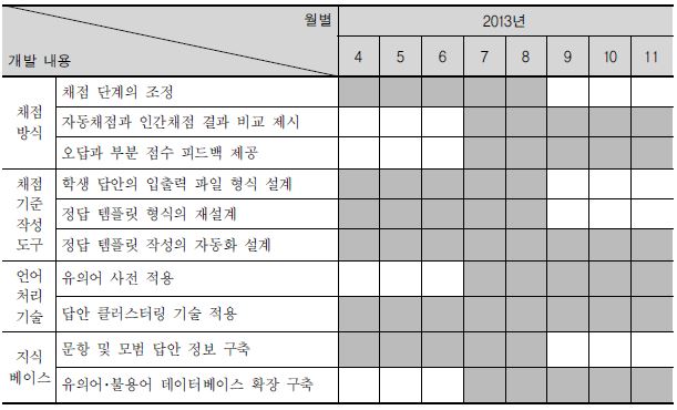 한국어 단어.구 수준 서답형 문항 자동채점 프로그램 개발 일정