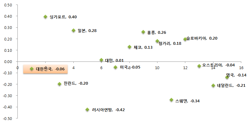 통합하기에 대한 초등학교 과학 성취도 상위 15개국의 성취 특성