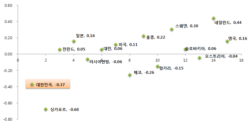 자료 분석하기에 대한 초등학교 과학 성취도 상위 15개국의 성취 특성