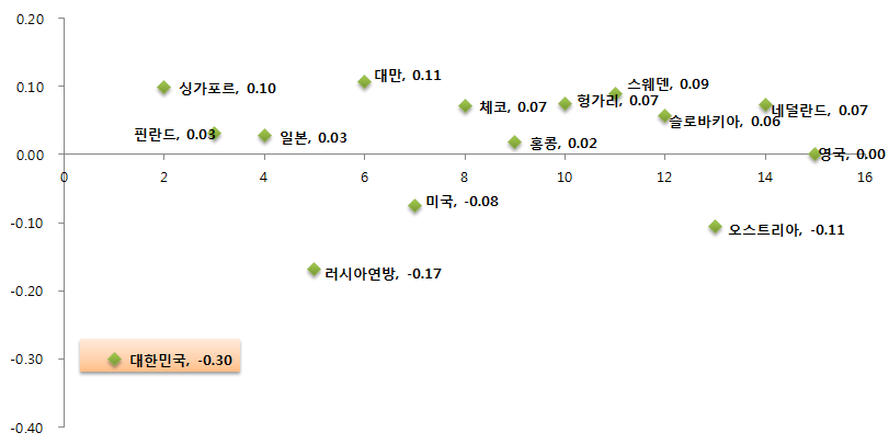 가설 설정 및 실험 설계하기에 대한 초등학교 과학 성취도 상위 15개국의 성취 특성