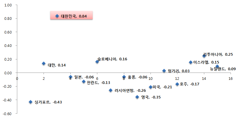 설명하기에 대한 중학교 과학 성취도 상위 15개국의 성취 특성