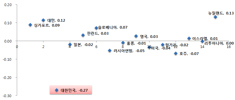 모형 사용하기에 대한 중학교 과학 성취도 상위 15개국의 성취 특성