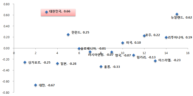 통합하기에 대한 중학교 과학 성취도 상위 15개국의 성취 특성