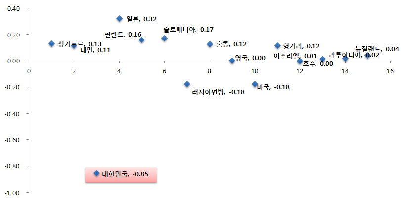 자료 분석하기에 대한 중학교 과학 성취도 상위 15개국의 성취 특성