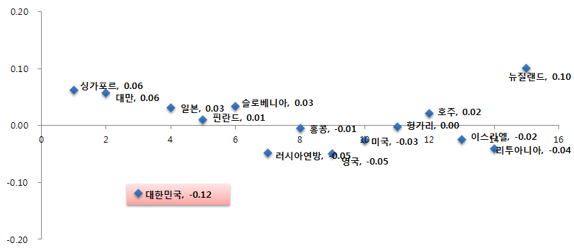 평가 및 정당화하기에 대한 중학교 과학 성취도 상위 15개국의 성취 특성